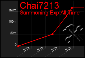 Total Graph of Chai7213