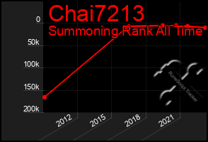 Total Graph of Chai7213