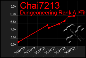 Total Graph of Chai7213