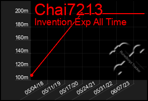 Total Graph of Chai7213
