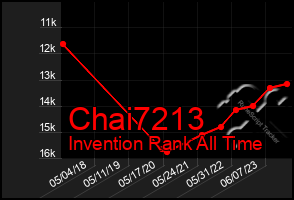 Total Graph of Chai7213