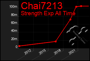 Total Graph of Chai7213