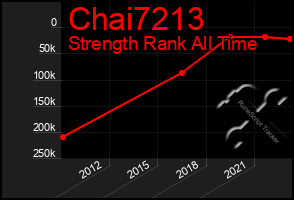 Total Graph of Chai7213