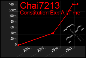 Total Graph of Chai7213
