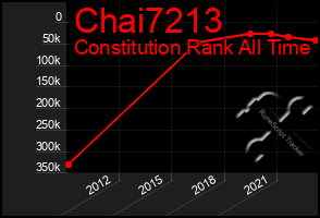Total Graph of Chai7213