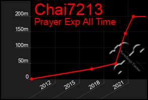 Total Graph of Chai7213