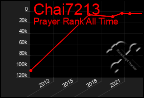 Total Graph of Chai7213
