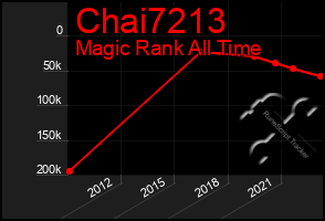 Total Graph of Chai7213