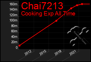 Total Graph of Chai7213