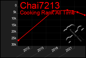 Total Graph of Chai7213