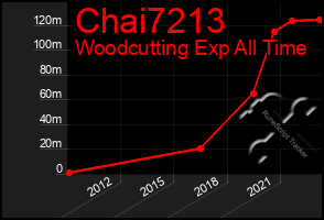 Total Graph of Chai7213