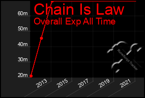 Total Graph of Chain Is Law