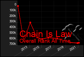 Total Graph of Chain Is Law