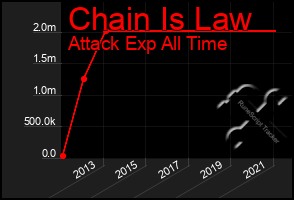 Total Graph of Chain Is Law