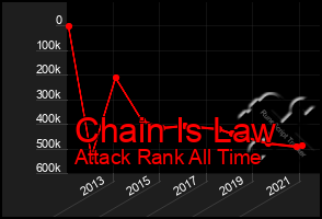 Total Graph of Chain Is Law