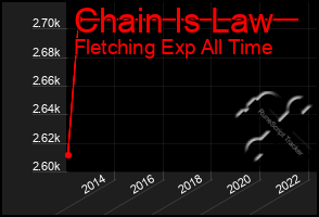 Total Graph of Chain Is Law