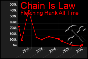 Total Graph of Chain Is Law