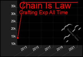 Total Graph of Chain Is Law