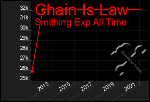 Total Graph of Chain Is Law