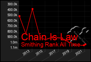 Total Graph of Chain Is Law