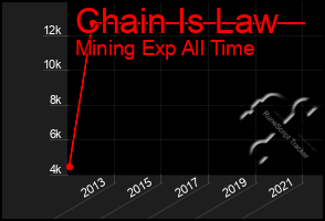 Total Graph of Chain Is Law