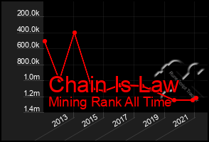 Total Graph of Chain Is Law