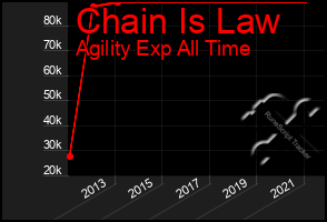 Total Graph of Chain Is Law