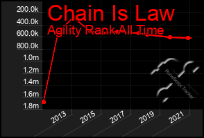 Total Graph of Chain Is Law