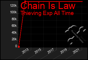 Total Graph of Chain Is Law