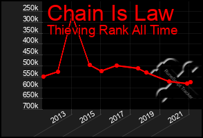 Total Graph of Chain Is Law