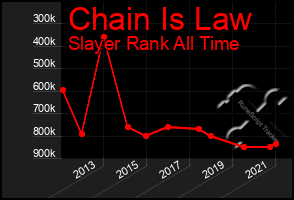 Total Graph of Chain Is Law