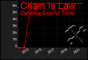 Total Graph of Chain Is Law