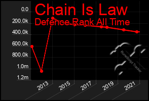 Total Graph of Chain Is Law