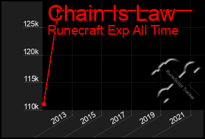 Total Graph of Chain Is Law