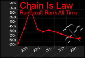 Total Graph of Chain Is Law