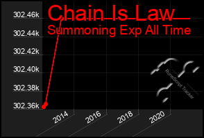 Total Graph of Chain Is Law