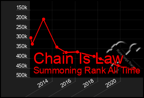 Total Graph of Chain Is Law