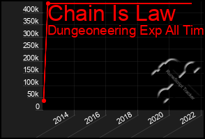 Total Graph of Chain Is Law