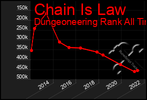 Total Graph of Chain Is Law