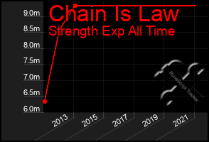 Total Graph of Chain Is Law