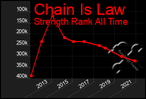 Total Graph of Chain Is Law