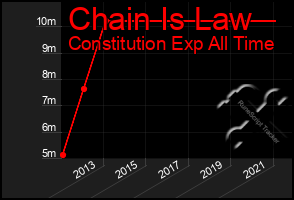 Total Graph of Chain Is Law