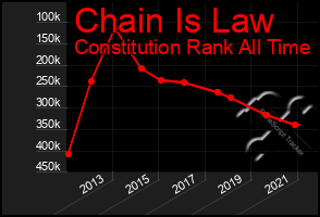 Total Graph of Chain Is Law