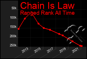 Total Graph of Chain Is Law