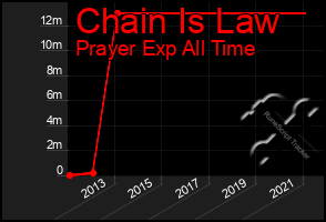 Total Graph of Chain Is Law