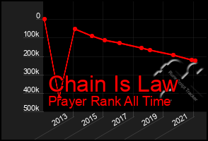 Total Graph of Chain Is Law