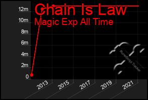 Total Graph of Chain Is Law