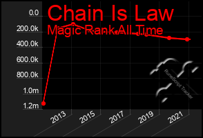 Total Graph of Chain Is Law