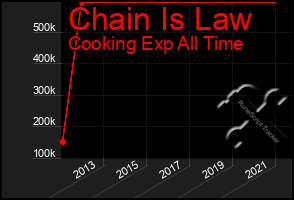 Total Graph of Chain Is Law