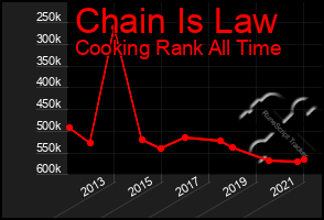 Total Graph of Chain Is Law